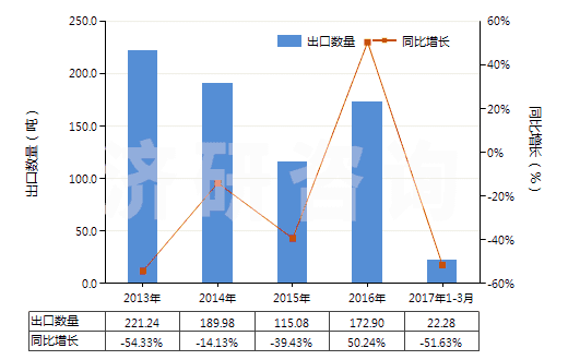 2013-2017年3月中國尼龍或其他聚酰胺短纖（已梳或經(jīng)其他紡前加工）(HS55061090)出口量及增速統(tǒng)計